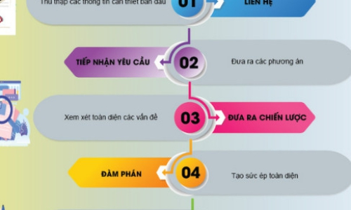 QUY TRÌNH THU HỒI NỢ