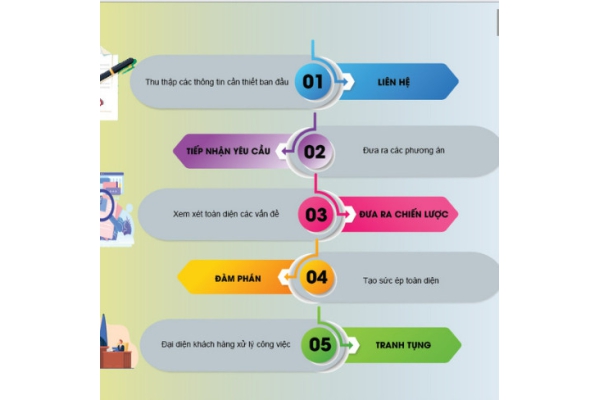 QUY TRÌNH THU HỒI NỢ